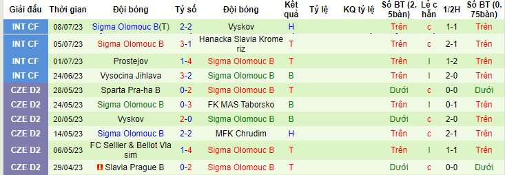 Nhận định, soi kèo Kvítkovice vs Sigma Olomouc B, 15h30 ngày 11/7 - Ảnh 2