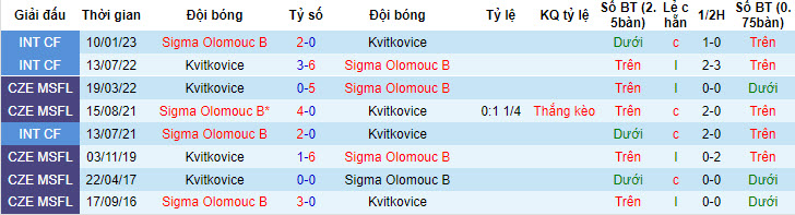 Nhận định, soi kèo Kvítkovice vs Sigma Olomouc B, 15h30 ngày 11/7 - Ảnh 3