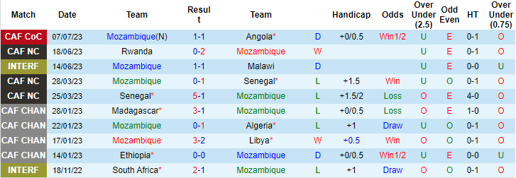 Nhận định, soi kèo Mozambique vs Lesotho, 23h ngày 10/7 - Ảnh 1