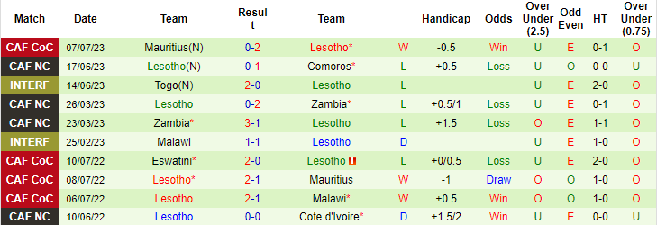 Nhận định, soi kèo Mozambique vs Lesotho, 23h ngày 10/7 - Ảnh 2