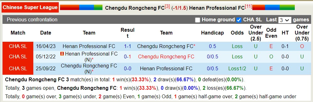 Nhận định, soi kèo Rongcheng vs Henan Songshan, 18h35 ngày 11/7 - Ảnh 3