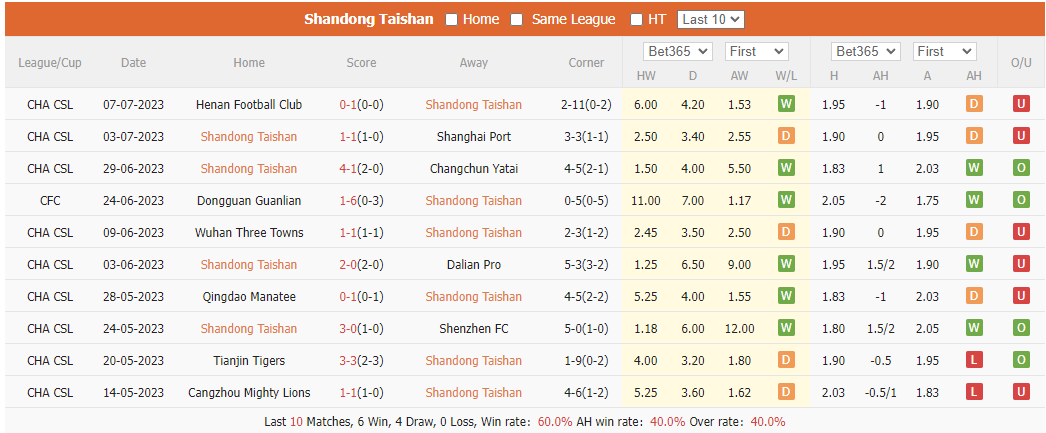 Nhận định, soi kèo Shandong vs Shanghai Shenhua, 18h35 ngày 11/7 - Ảnh 1