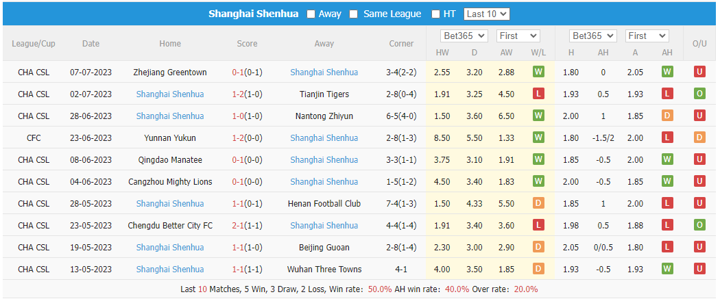 Nhận định, soi kèo Shandong vs Shanghai Shenhua, 18h35 ngày 11/7 - Ảnh 2