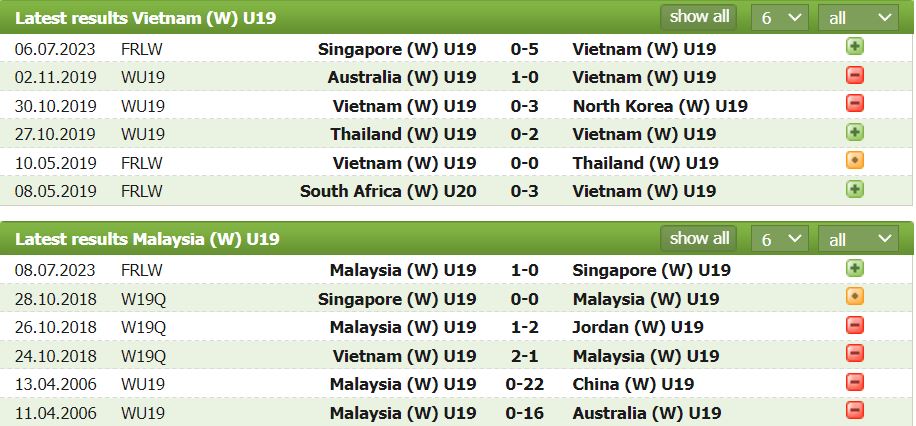 Nhận định, soi kèo U19 nữ Việt Nam vs U19 nữ Malaysia, 15h30 ngày 10/7 - Ảnh 1