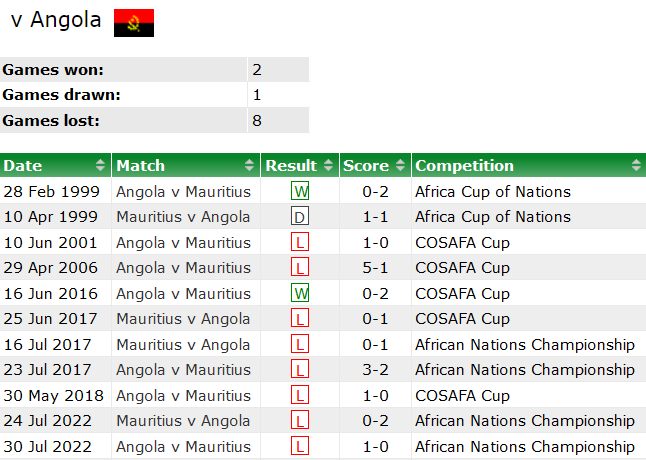 Thành tích, lịch sử đối đầu Angola vs Mauritius, 20h ngày 10/7 - Ảnh 1