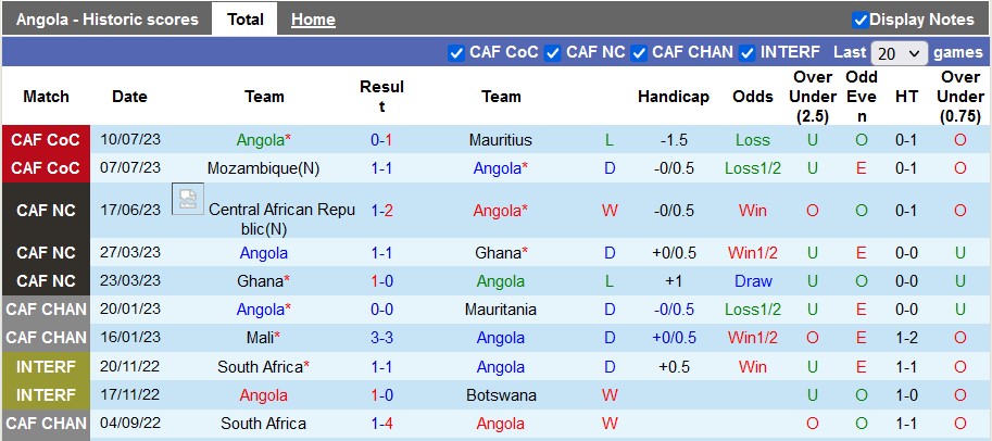 Nhận định, soi kèo Angola vs Lesotho, 20h ngày 12/7 - Ảnh 1