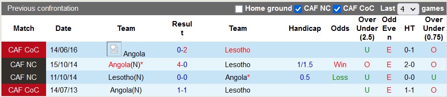 Nhận định, soi kèo Angola vs Lesotho, 20h ngày 12/7 - Ảnh 3