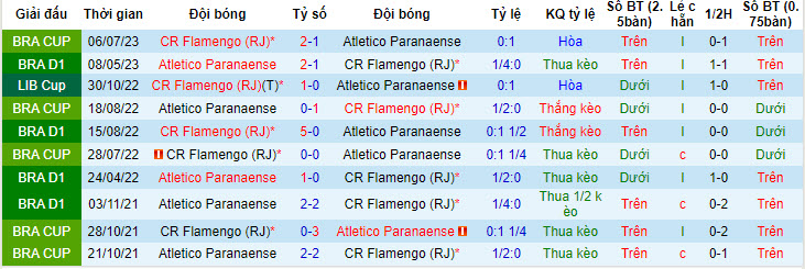 Nhận định, soi kèo Athletico/PR vs Flamengo, 7h30 ngày 13/7 - Ảnh 3