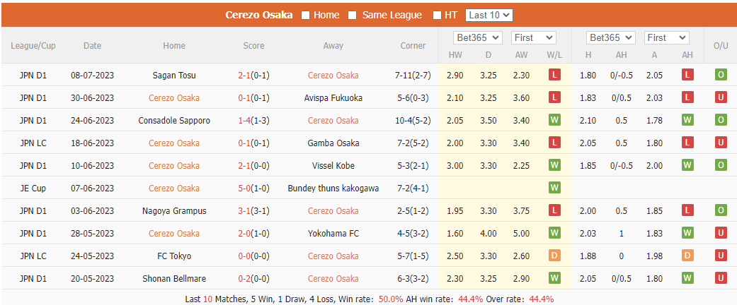 Nhận định, soi kèo Cerezo Osaka vs Omiya Ardija, 17h ngày 12/7 - Ảnh 1