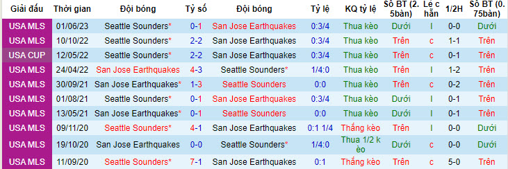 Nhận định, soi kèo San Jose vs Seattle Sounders, 9h30 ngày 13/7 - Ảnh 3
