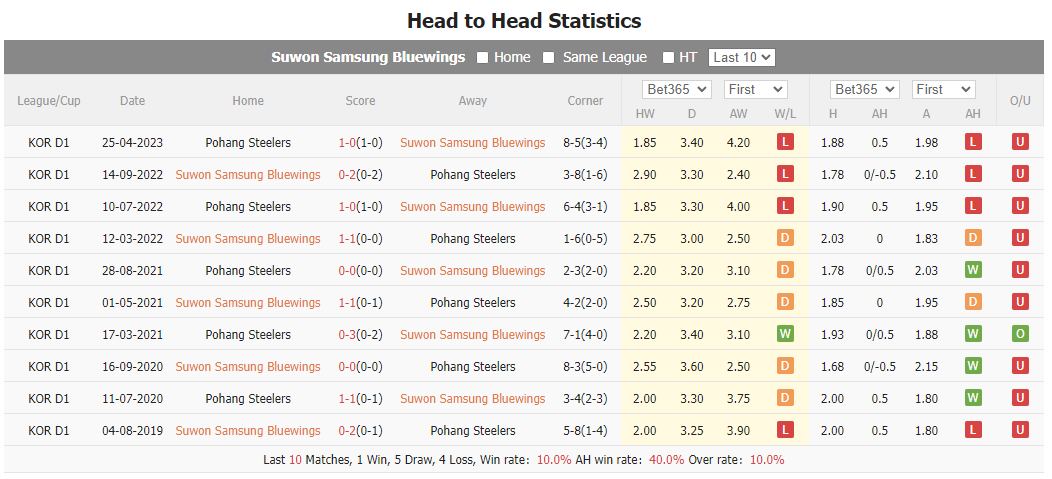 Nhận định, soi kèo Suwon Bluewings vs Pohang Steelers, 17h30 ngày 12/7 - Ảnh 4
