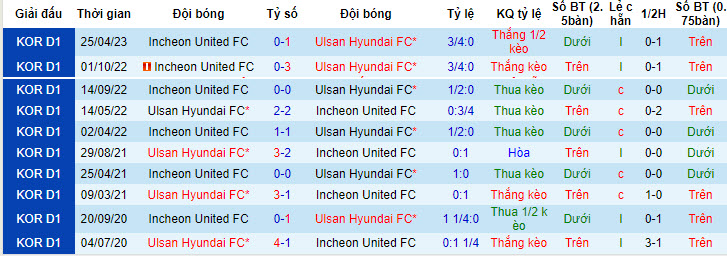 Nhận định, soi kèo Ulsan Hyundai vs Incheon, 17h ngày 12/7 - Ảnh 3