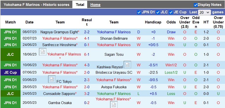 Nhận định, soi kèo Yokohama F Marinos vs Machida, 16h30 ngày 12/7 - Ảnh 1