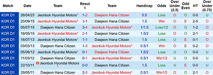 Nhận định, soi kèo Daejeon vs Jeonbuk Hyundai, 17h30 ngày 12/7 - Ảnh 3