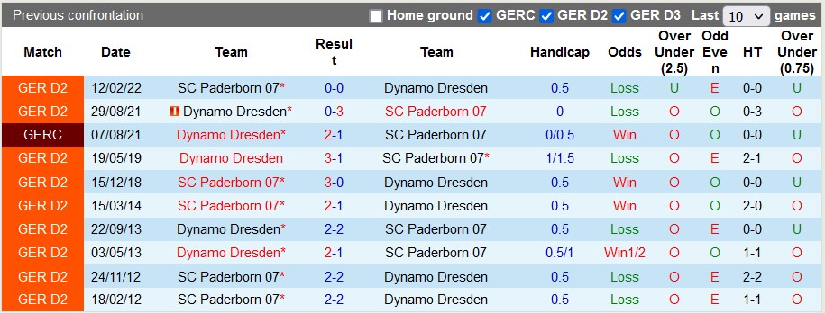 Nhận định, soi kèo Dynamo Dresden vs Paderborn, 21h ngày 13/7 - Ảnh 3