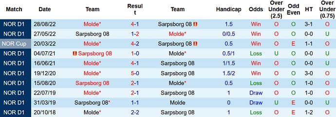 Nhận định, soi kèo Molde vs Sarpsborg, 23h00 ngày 12/7 - Ảnh 3