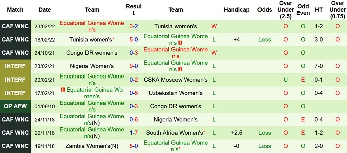 Nhận định, soi kèo nữ Namibia vs nữ Equatorial Guinea, 20h00 ngày 13/7 - Ảnh 2