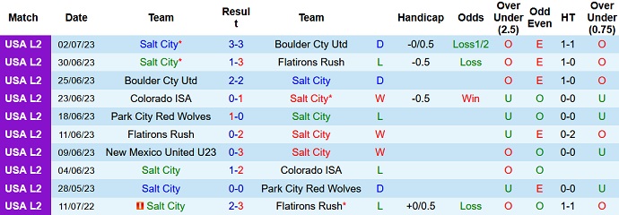 Nhận định, soi kèo Salt City vs New Mexico United U23, 8h30 ngày 14/7 - Ảnh 1