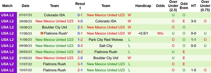 Nhận định, soi kèo Salt City vs New Mexico United U23, 8h30 ngày 14/7 - Ảnh 2