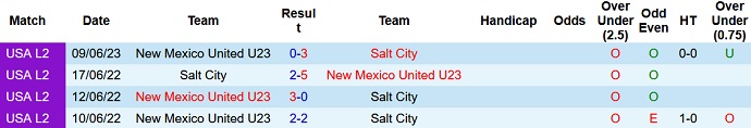 Nhận định, soi kèo Salt City vs New Mexico United U23, 8h30 ngày 14/7 - Ảnh 3
