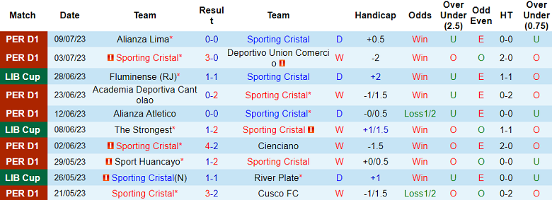 Nhận định, soi kèo Sporting Cristal vs Emelec, 7h ngày 13/7 - Ảnh 1