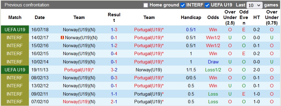 Nhận định, soi kèo U19 Bồ Đào Nha vs U19 Na Uy, 23h ngày 13/7 - Ảnh 3