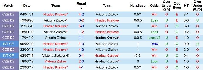 Nhận định, soi kèo Viktoria Zizkov vs Hradec Kralove, 15h30 ngày 12/7 - Ảnh 3