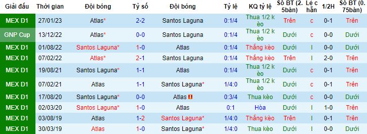 Soi kèo phạt góc Santos Laguna vs Atlas, 8h05 ngày 14/7 - Ảnh 2