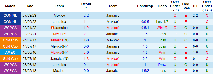 Thành tích, lịch sử đối đầu Mexico vs Jamaica, 9h ngày 13/7 - Ảnh 2