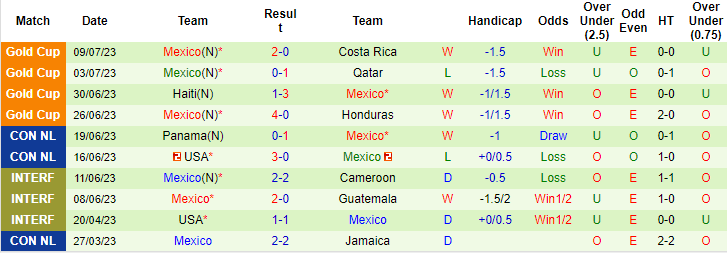 Thành tích, lịch sử đối đầu Mexico vs Jamaica, 9h ngày 13/7 - Ảnh 3