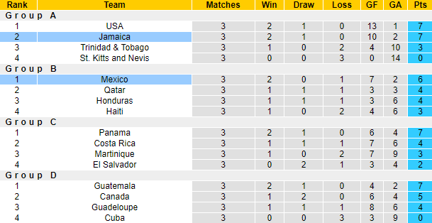 Thành tích, lịch sử đối đầu Mexico vs Jamaica, 9h ngày 13/7 - Ảnh 5