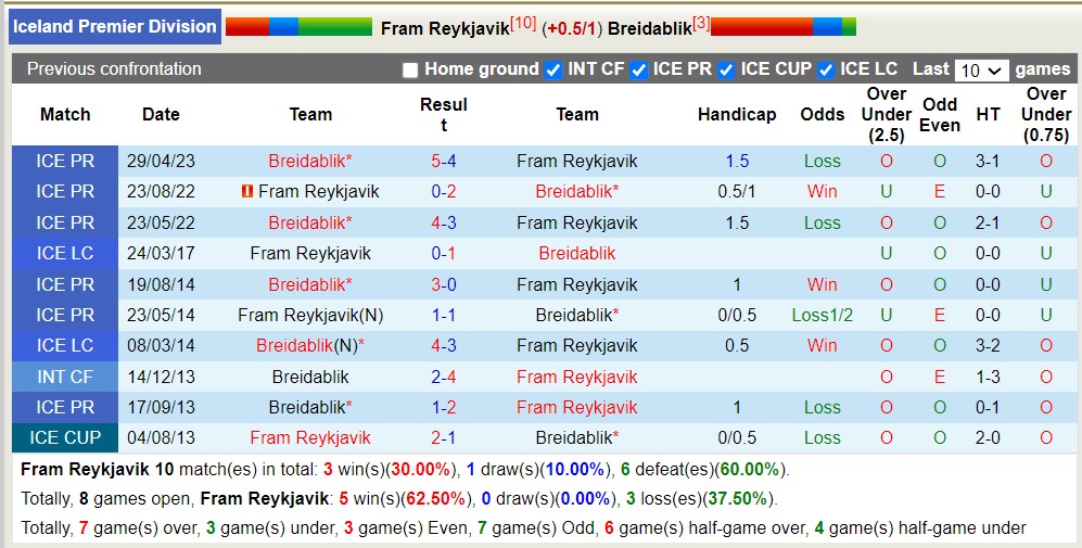 Nhận định, soi kèo Fram Reykjavik vs Breidablik, 3h15 ngày 15/7 - Ảnh 3