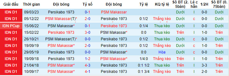 Nhận định, soi kèo Persikabo vs PSM Makassar, 15h ngày 14/7 - Ảnh 3