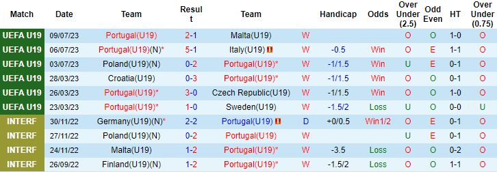 Thành tích, lịch sử đối đầu U19 Bồ Đào Nha vs U19 Na Uy, 23h ngày 13/7 - Ảnh 4