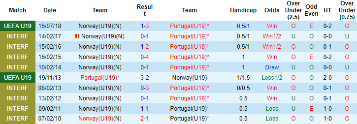 Thành tích, lịch sử đối đầu U19 Bồ Đào Nha vs U19 Na Uy, 23h ngày 13/7 - Ảnh 6