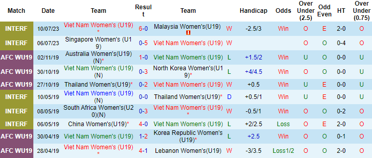 Thành tích, lịch sử đối đầu U19 nữ Việt Nam vs U19 nữ Myanmar, 15h30 ngày 13/7 - Ảnh 4