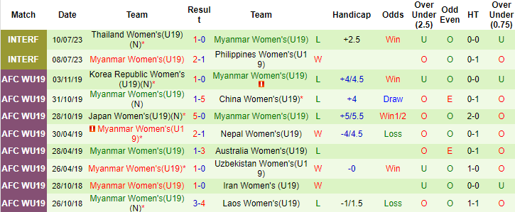 Thành tích, lịch sử đối đầu U19 nữ Việt Nam vs U19 nữ Myanmar, 15h30 ngày 13/7 - Ảnh 5