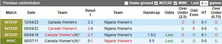 Tỷ lệ kèo nữ Nigeria vs nữ Canada mới nhất, 9h30 ngày 21/7  - Ảnh 2
