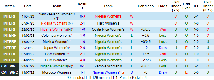 Tỷ lệ kèo nữ Nigeria vs nữ Canada mới nhất, 9h30 ngày 21/7  - Ảnh 3
