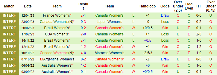 Tỷ lệ kèo nữ Nigeria vs nữ Canada mới nhất, 9h30 ngày 21/7  - Ảnh 4