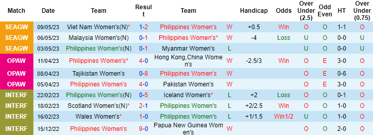 Tỷ lệ kèo nữ Philippines vs nữ Thụy Sĩ mới nhất, 12h ngày 21/7 (2 1/4:0; tx 3) - Ảnh 2