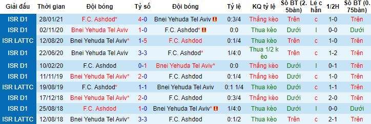 Nhận định, soi kèo Ashdod vs Bnei Yehuda, 13h00 ngày 14/7 - Ảnh 2
