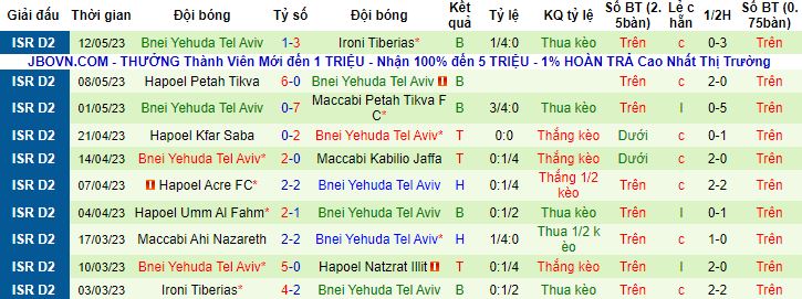Nhận định, soi kèo Ashdod vs Bnei Yehuda, 13h00 ngày 14/7 - Ảnh 3