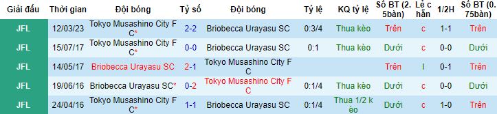 Nhận định, soi kèo Briobecca Urayasu vs Tokyo Musashino, 13h00 ngày 15/7 - Ảnh 2
