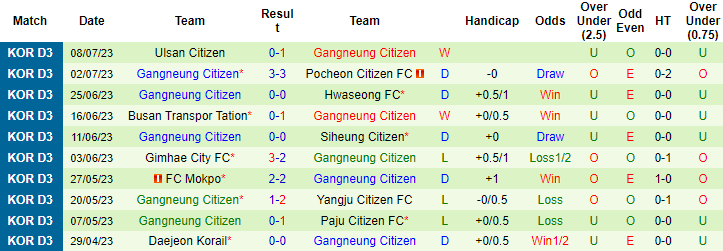 Nhận định, soi kèo Changwon vs Gangneung, 17h ngày 14/7 - Ảnh 2
