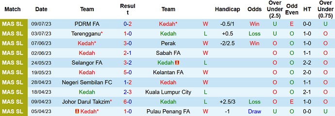 Nhận định, soi kèo Kedah vs Kelantan Utd, 20h00 ngày 14/7 - Ảnh 1