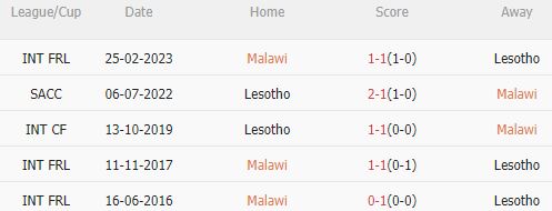 Nhận định, soi kèo Malawi vs Lesotho, 20h00 ngày 14/7 - Ảnh 2