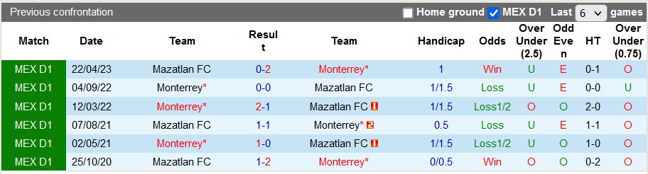 Nhận định, soi kèo Mazatlan vs Monterrey, 8h ngày 15/7 - Ảnh 3