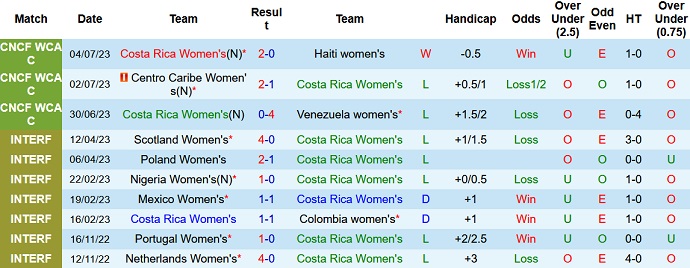 Nhận định, soi kèo nữ Costa Rica vs nữ Nam Phi, 9h00 ngày 15/7 - Ảnh 1