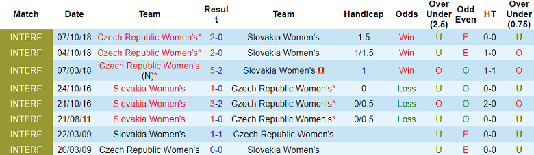 Nhận định, soi kèo nữ Czech vs nữ Slovakia, 23h30 ngày 14/7 - Ảnh 3